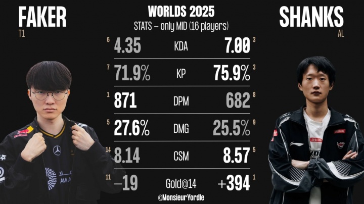 S15瑞士轮Faker、Shanks数据对比：Shanks数据较为领先